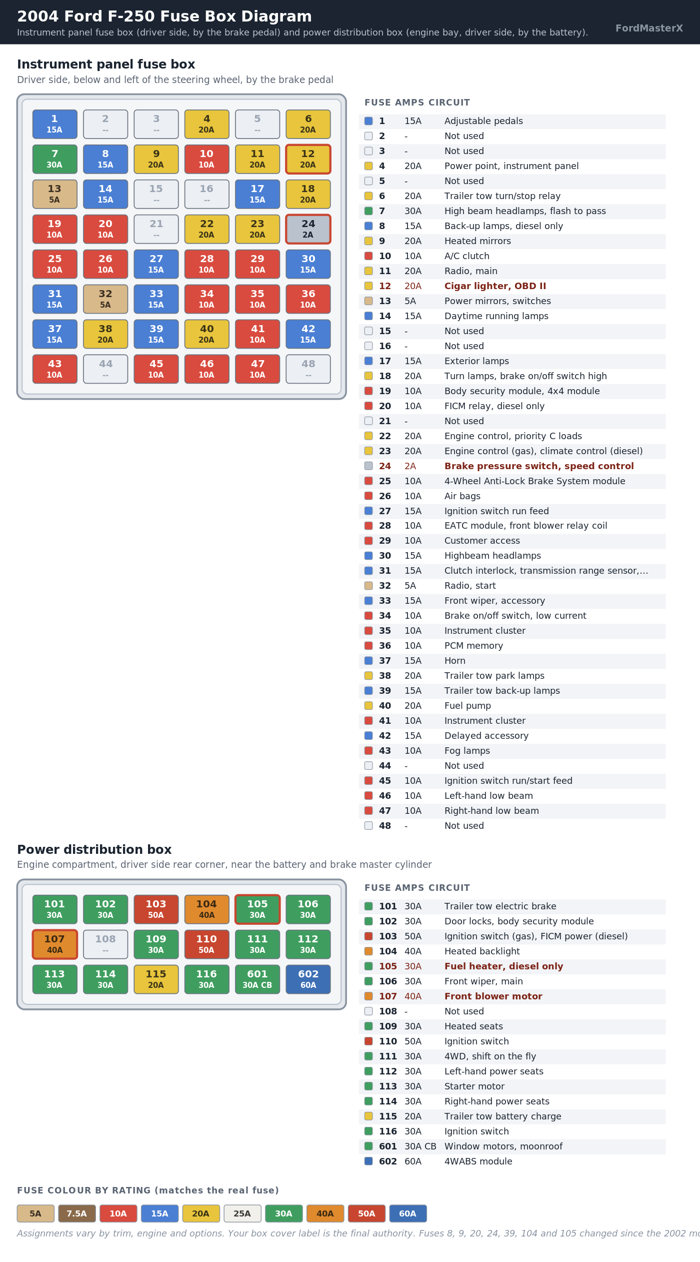 2004 Ford F-250 Fuse Box Diagram: Every Fuse and Amp Rating 3 2004 Ford F-250 fuse box diagram showing every fuse position, amperage and circuit in both the instrument panel fuse box and power distribution box