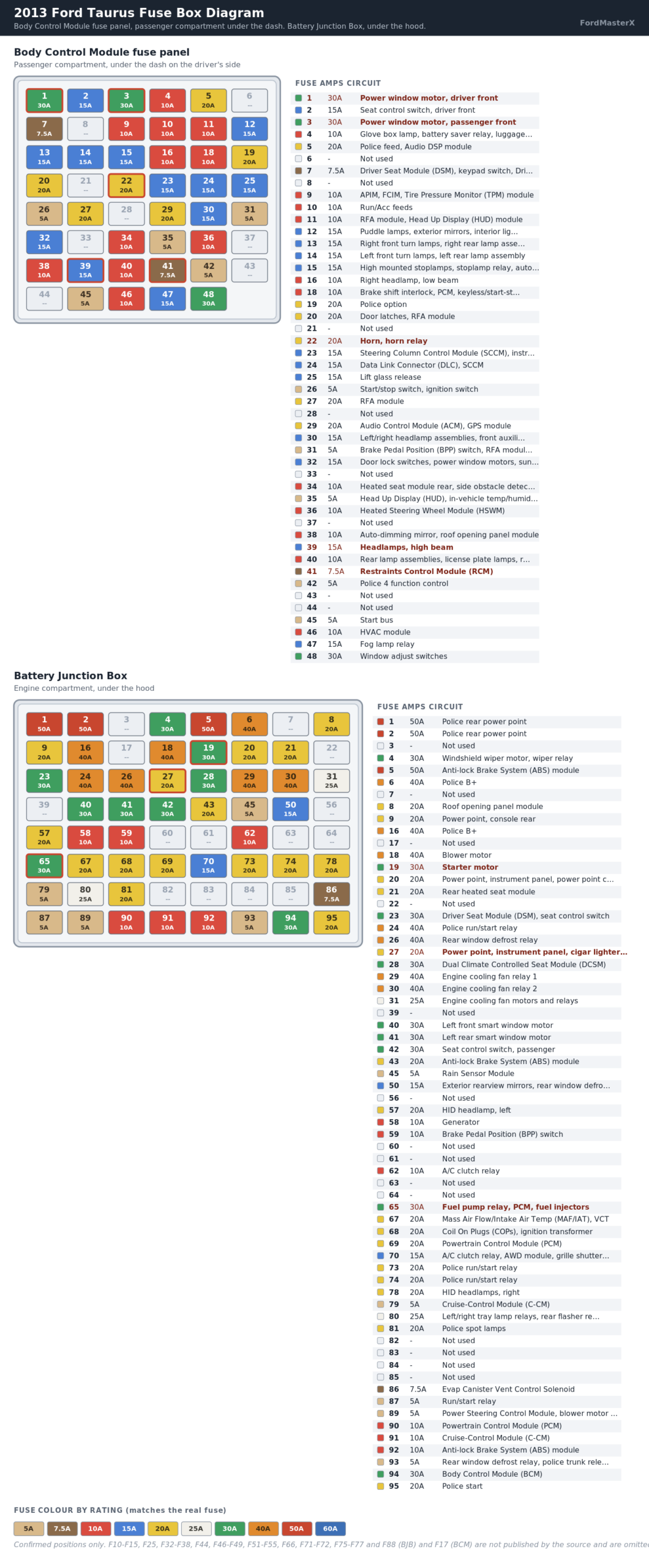 2013 Ford Taurus fuse box diagram showing every confirmed fuse position, amperage and circuit in both the Body Control Module panel and the Battery Junction Box