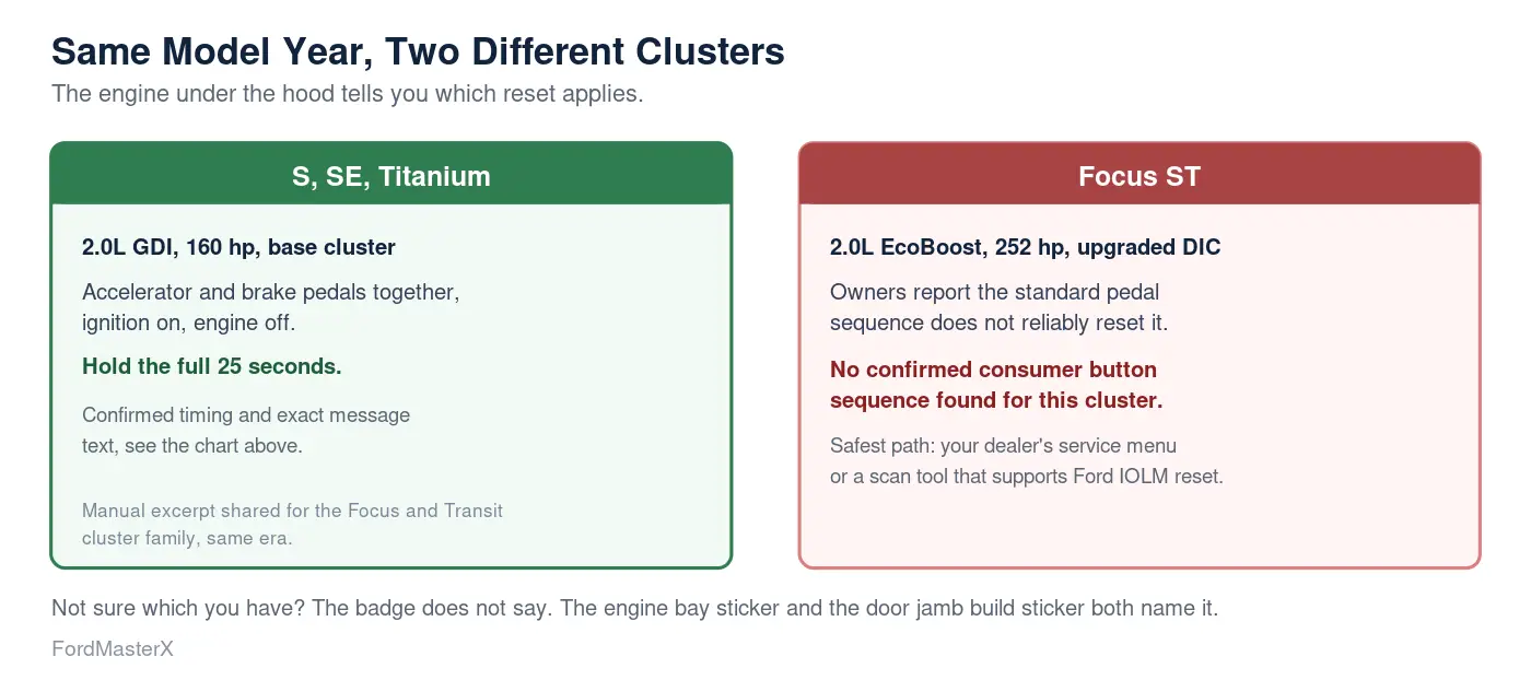 2014 Ford Focus oil reset method by trim chart, S SE and Titanium use the accelerator and brake pedal sequence, Focus ST uses a different instrument cluster with no confirmed consumer button sequence