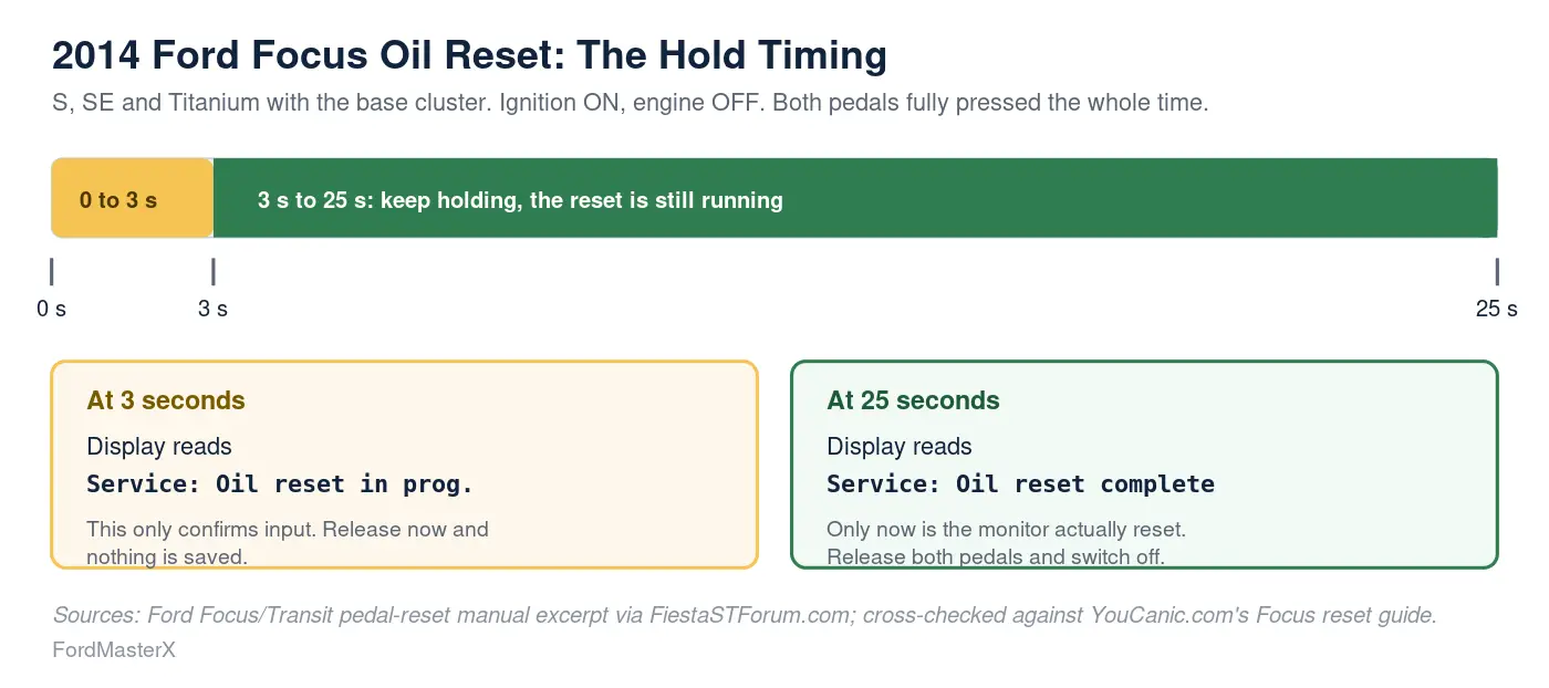 2014 Ford Focus oil life reset timing chart showing 3 seconds to in progress message and 25 seconds to complete message