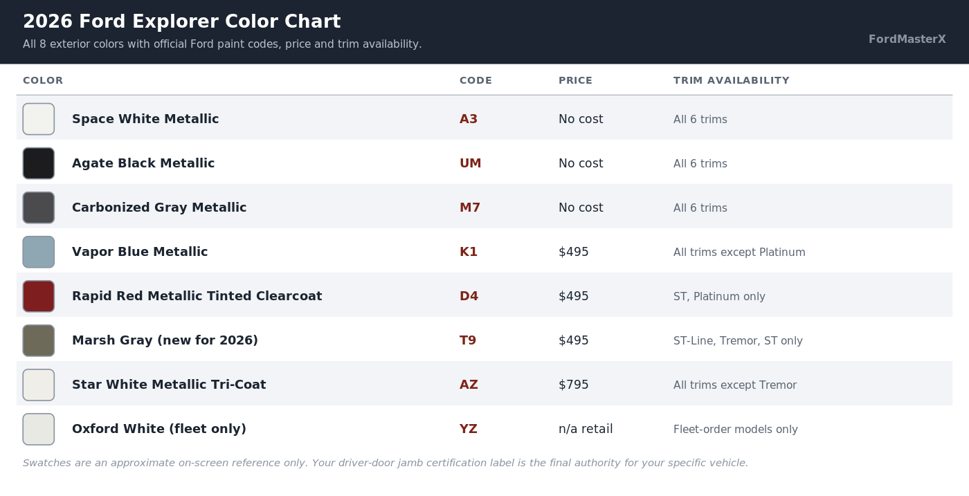 2026 Ford Explorer color chart showing all 8 exterior colors with official Ford paint codes, price and trim availability
