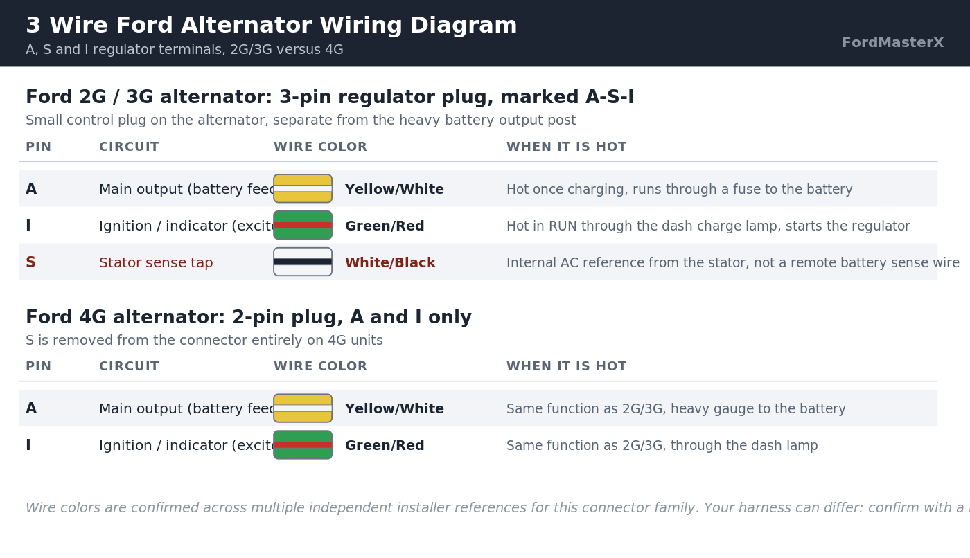 3 wire Ford alternator wiring diagram showing the A, S and I regulator terminals, 2G/3G three-pin plug versus 4G two-pin plug