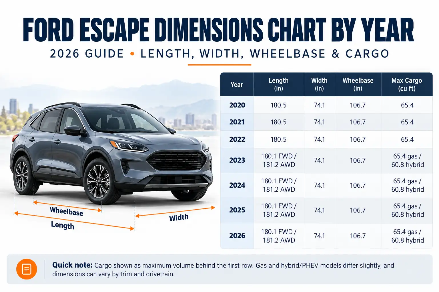 Ford Escape Dimensions Chart By Year: 2026 Length, Width, Wheelbase & Cargo 1 Ford Escape dimensions chart for 2020–2026 comparing length, width, wheelbase, and cargo capacity for gas, hybrid, and plug-in hybrid models