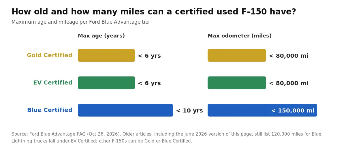Bar chart of maximum age and mileage for a certified used F-150: Gold and EV Certified under 6 years and 80,000 miles, Blue Certified under 10 years and 150,000 miles