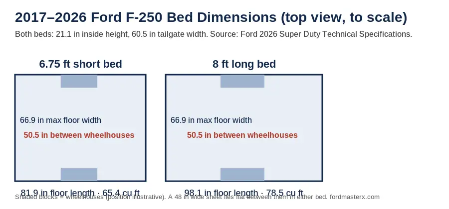 Top-view diagram of 2017–2026 Ford F-250 beds to scale: 6.75 ft bed 81.9 in long, 65.4 cu ft; 8 ft bed 98.1 in long, 78.5 cu ft; both 66.9 in max floor width and 50.5 in between wheelhouses