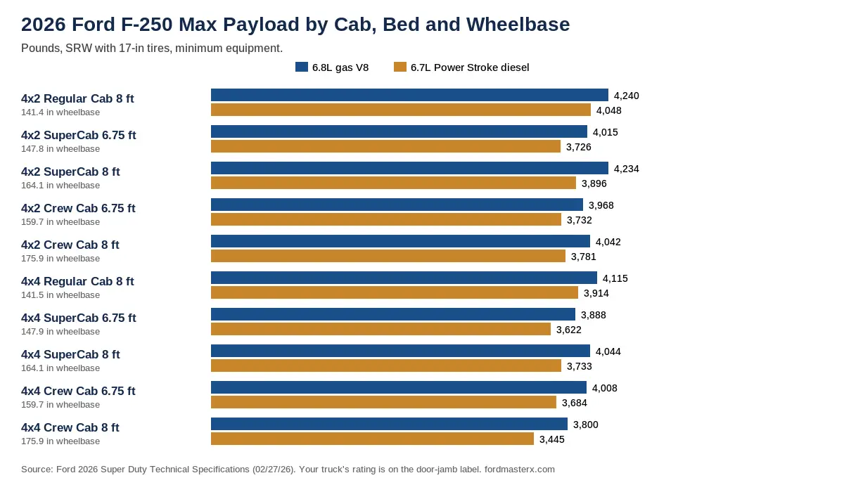 Bar chart of 2026 Ford F-250 maximum payload by cab, bed and wheelbase for the 6.8L gas V8 and 6.7L Power Stroke diesel, from 3,445 lb (4x4 Crew Cab 8 ft diesel) to 4,240 lb (4x2 Regular Cab 8 ft gas)