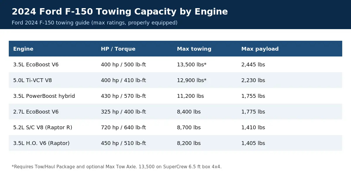 2024 Ford F-150 max towing and payload by engine from Ford's 2024 towing guide