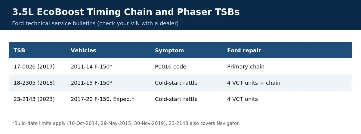 Ford 3.5L EcoBoost timing chain and cam phaser TSBs 17-0026, 18-2305 and 23-2143 by vehicle, symptom and repair