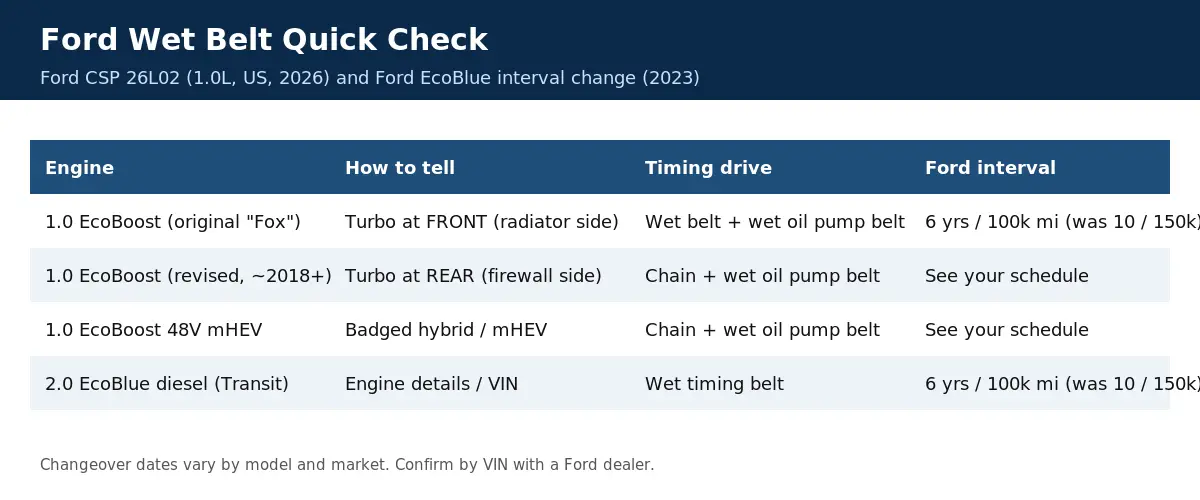 Does My Car Have a Wet Belt? How to Check by Reg and Engine 6 Ford 1.0 EcoBoost and 2.0 EcoBlue wet belt check: turbo position, engine type and Ford revised 6-year 100,000-mile interval