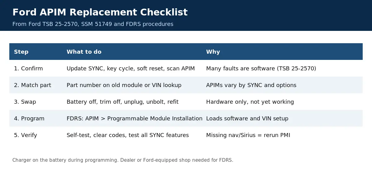 Ford APIM replacement checklist: confirm the fault, match the part by VIN, swap the module, run FDRS PMI programming, self-test