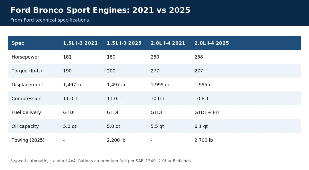 Ford Bronco Sport Comparison Chart: All Trims and Years (2021–2026) 2 Ford Bronco Sport engine specs 2021 vs 2025: 1.5L and 2.0L EcoBoost horsepower, torque and towing