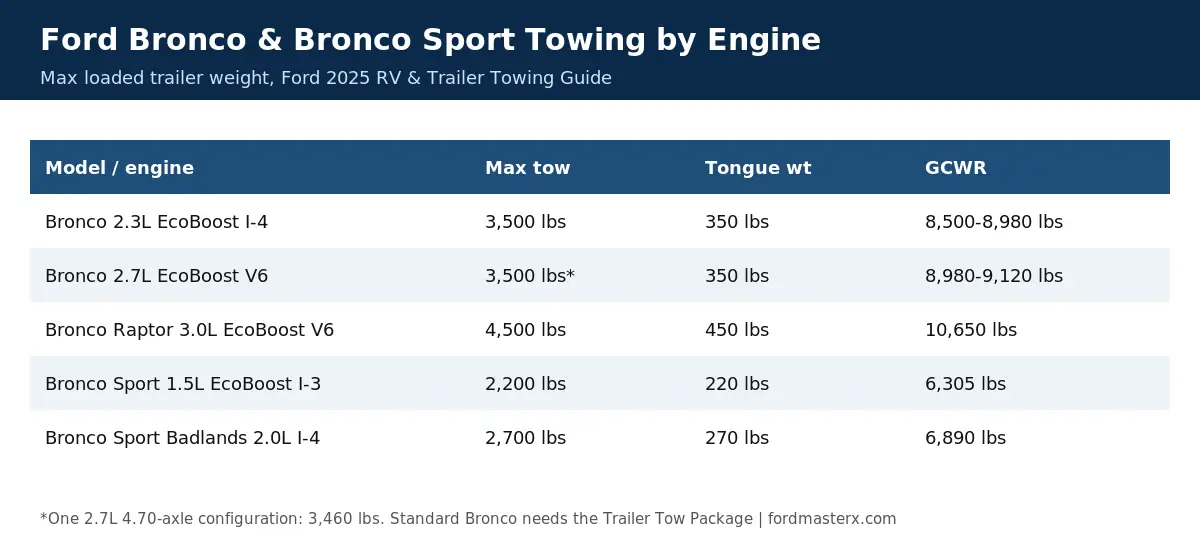Ford Bronco Towing Capacity Chart: All Years, Trims and Engines (2021-2026) 3 Ford Bronco towing capacity by engine: 2.3L and 2.7L EcoBoost 3,500 lbs, Bronco Raptor 3.0L 4,500 lbs, Bronco Sport 2,200 to 2,700 lbs