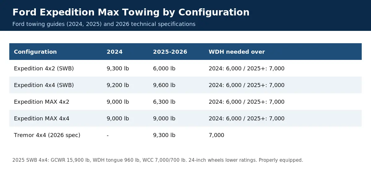 Ford Expedition towing capacity by year and configuration, 2024 to 2026: 4x2, 4x4 and MAX ratings from Ford