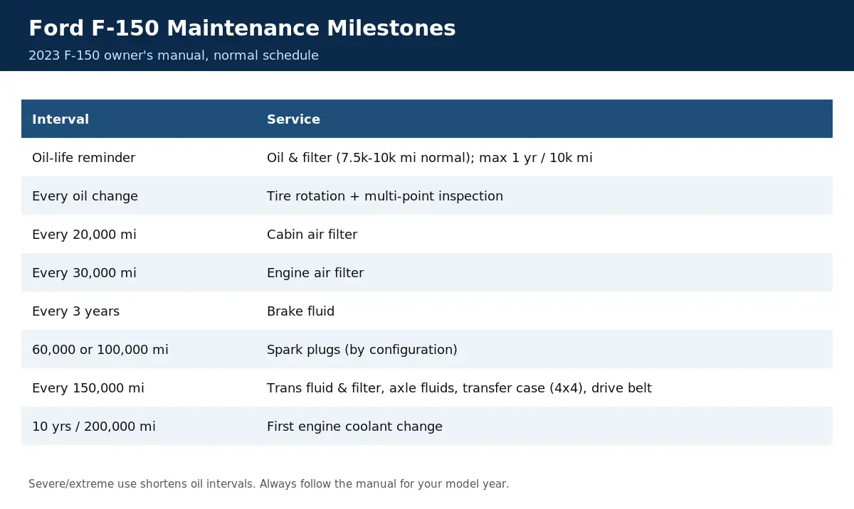 Ford F-150 maintenance milestones from the 2023 owner’s manual: oil life, filters, spark plugs, fluids, coolant