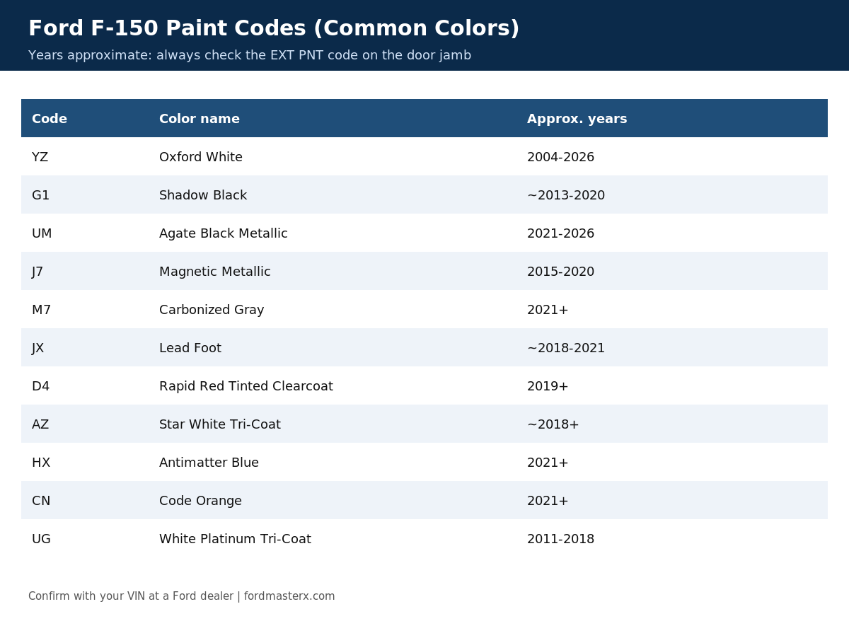 Ford F-150 Paint Code Chart by Year (2004-2026): Identification Guide 2 Ford F-150 paint code chart with corrected codes: YZ Oxford White, UM Agate Black, HX Antimatter Blue, AZ Star White, JX Lead Foot and more