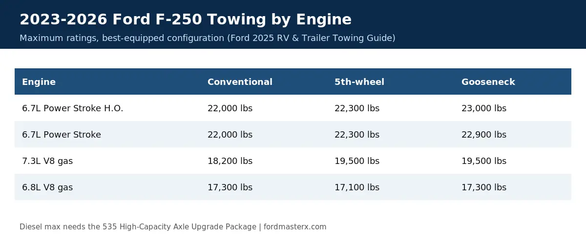 2023-2026 Ford F-250 towing capacity by engine: 6.7L H.O. diesel 23,000 lbs gooseneck, 6.7L 22,900, 7.3L 19,500, 6.8L 17,300