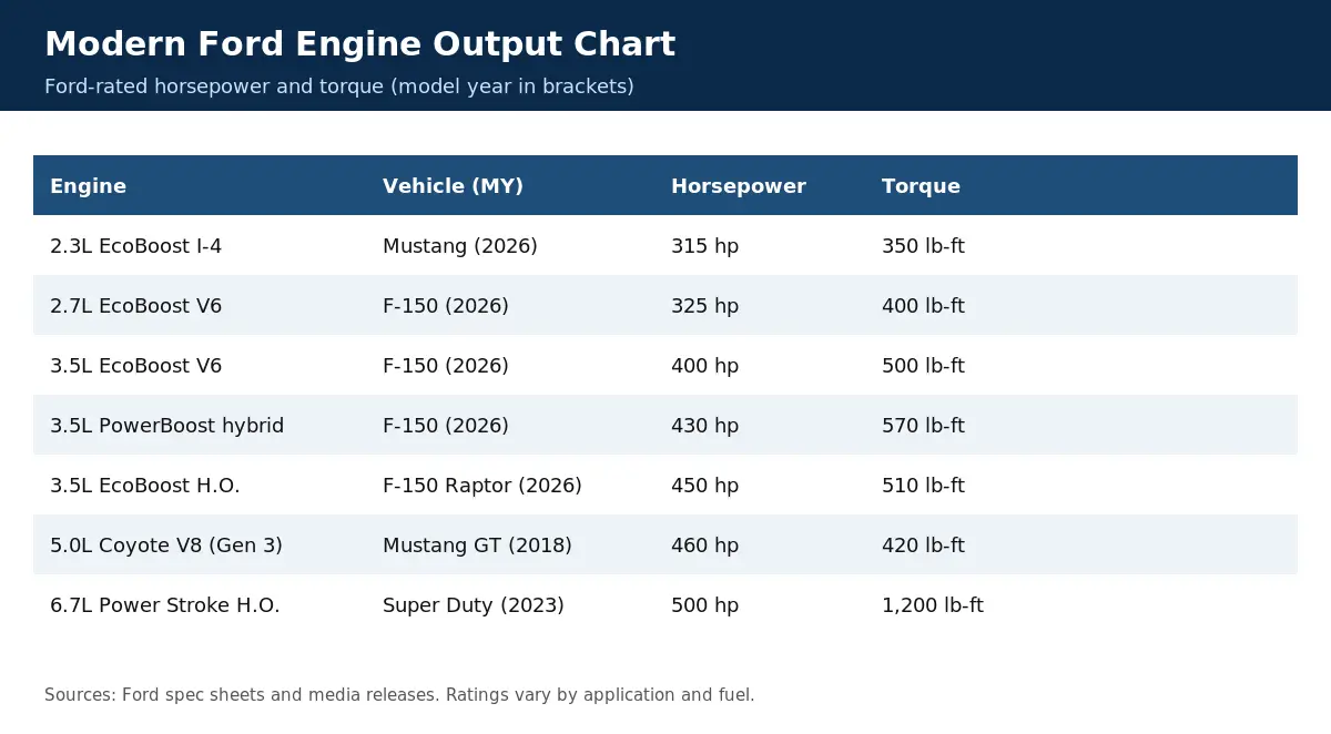 Ford Engine Sizes Chart: Displacement, Bore, Stroke and Engine Families 2 Modern Ford engine horsepower and torque chart: 2.3 EcoBoost, 2.7 EcoBoost, 3.5 EcoBoost, PowerBoost, Raptor H.O., 5.0 Coyote, 6.7 Power Stroke H.O.
