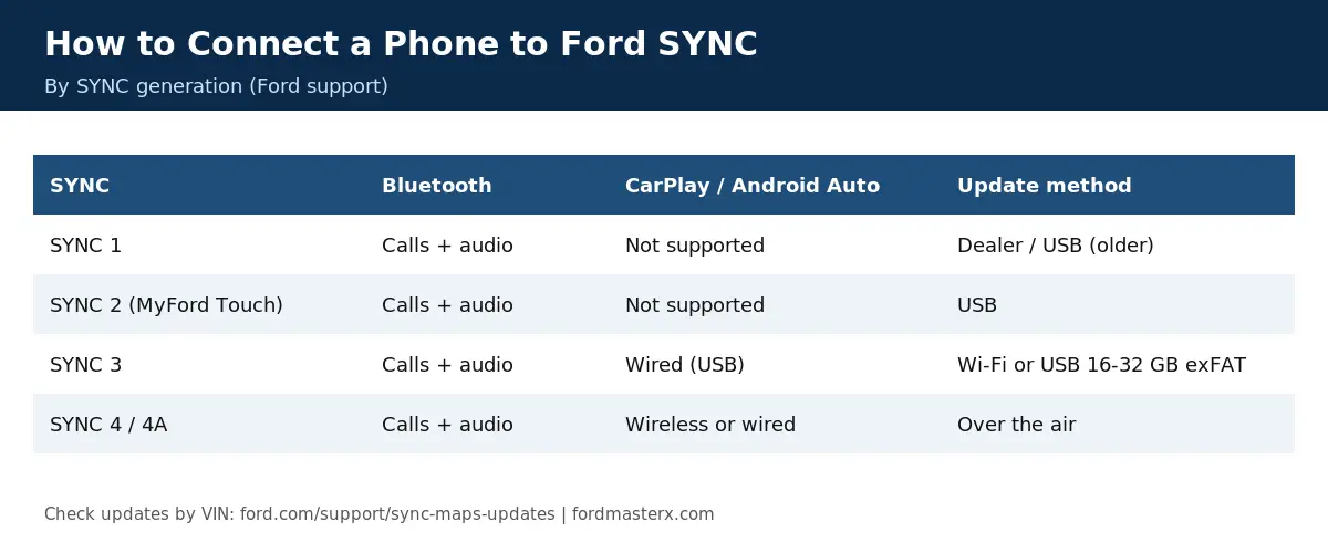 How to connect a phone to Ford SYNC by generation: Bluetooth, CarPlay and Android Auto support for SYNC 1, 2, 3 and 4