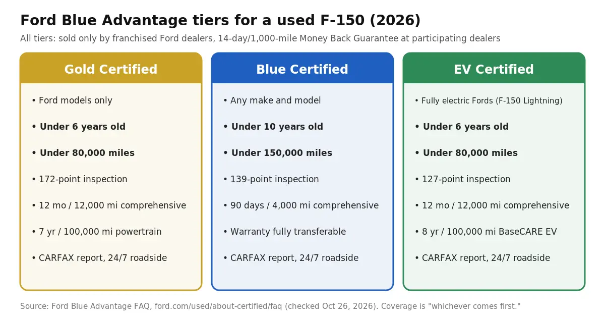 Comparison of Ford Blue Advantage tiers for a used F-150: Gold Certified is Ford only, under 6 years and 80,000 miles, 172-point inspection, 12-month/12,000-mile comprehensive and 7-year/100,000-mile powertrain warranty; Blue Certified is any make, under 10 years and 150,000 miles, 139-point inspection, 90-day/4,000-mile warranty; EV Certified is electric Fords, 127-point inspection, 8-year/100,000-mile BaseCARE EV