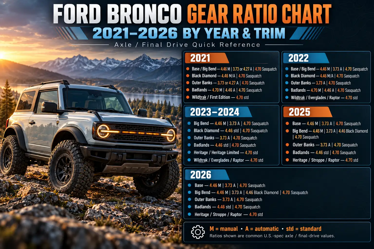 Ford Bronco gear ratio chart for 2021–2026 showing axle ratios by year, trim, manual and automatic transmission, and Sasquatch package.