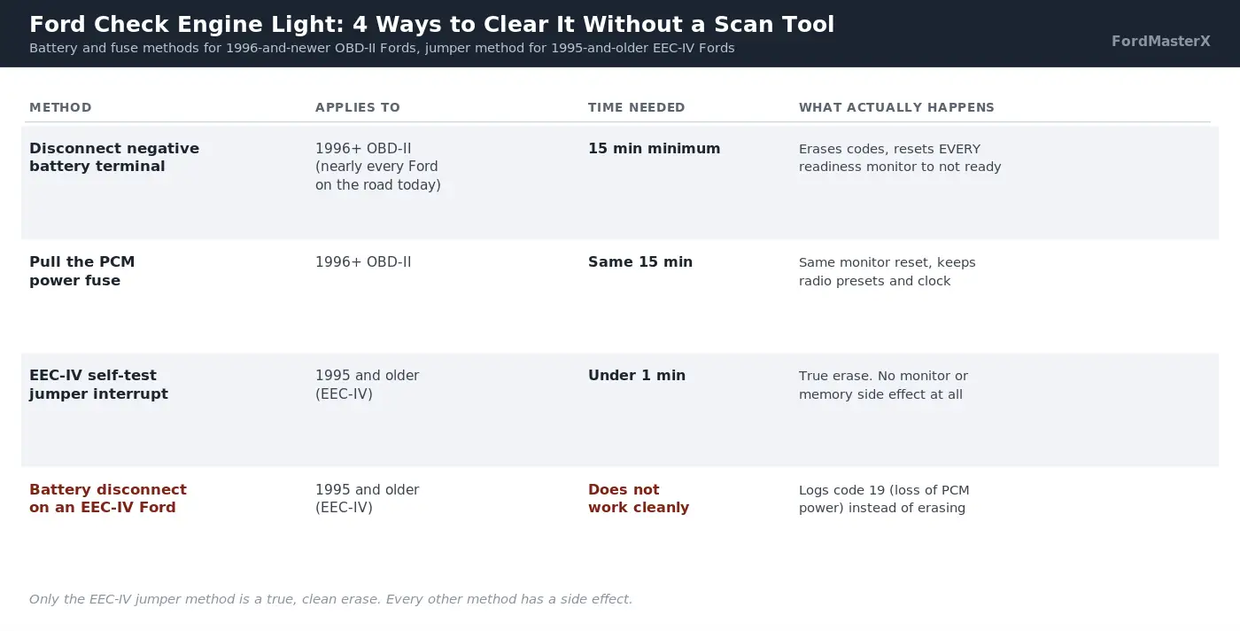 Ford Check Engine Light Reset Without Scanner: 4 Methods That Work 1 Comparison chart of four ways to clear a Ford check engine light without a scan tool, covering OBD-II battery disconnect, PCM fuse pull, and the EEC-IV self-test jumper method