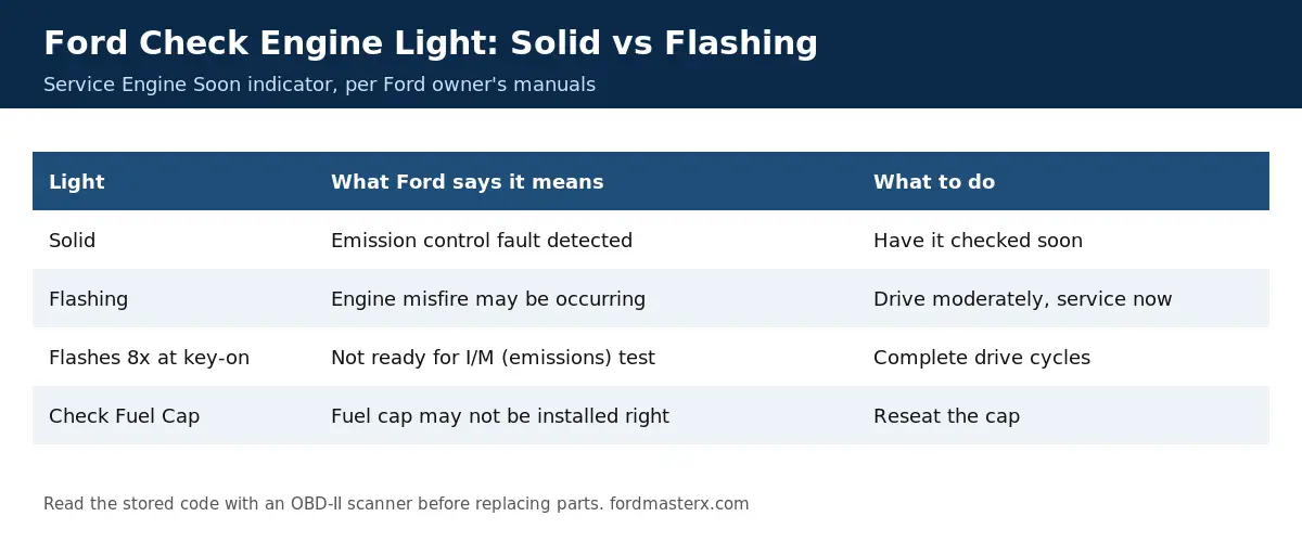 Ford check engine light solid vs flashing meaning and what to do, from Ford owner manuals