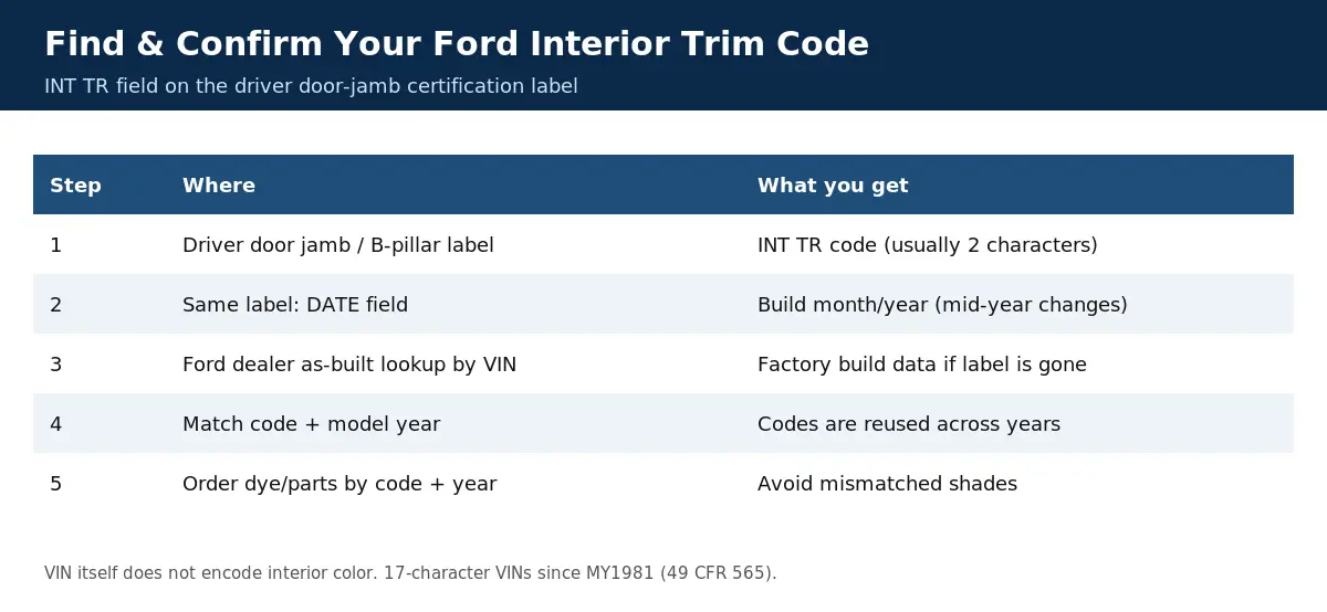 How to find and confirm a Ford interior trim code (INT TR) on the door label or by VIN