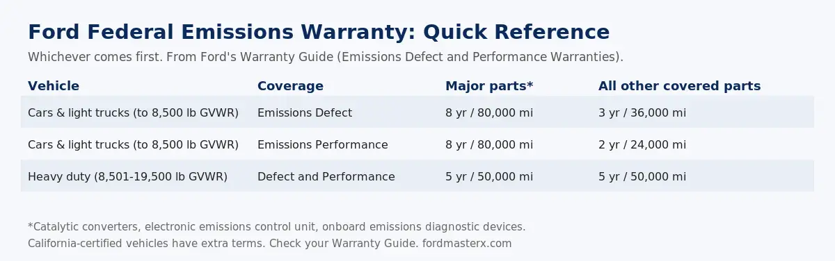 Ford federal emissions warranty quick reference by vehicle weight