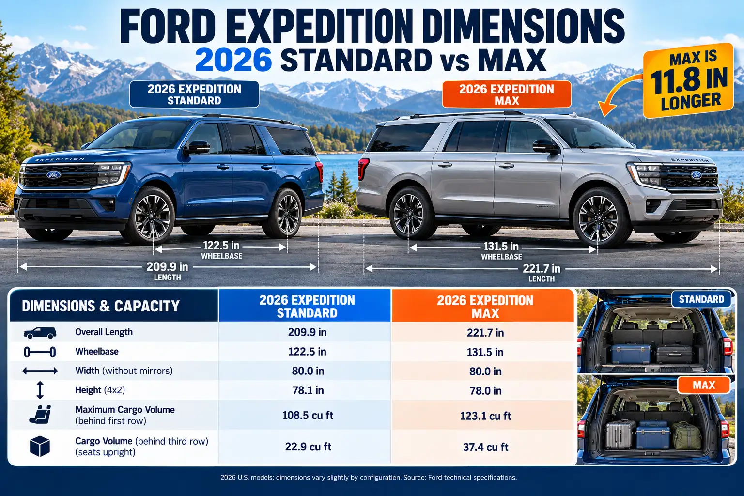 2026 Ford Expedition dimensions chart comparing Standard and MAX models by length, width, height, wheelbase, and cargo capacity.