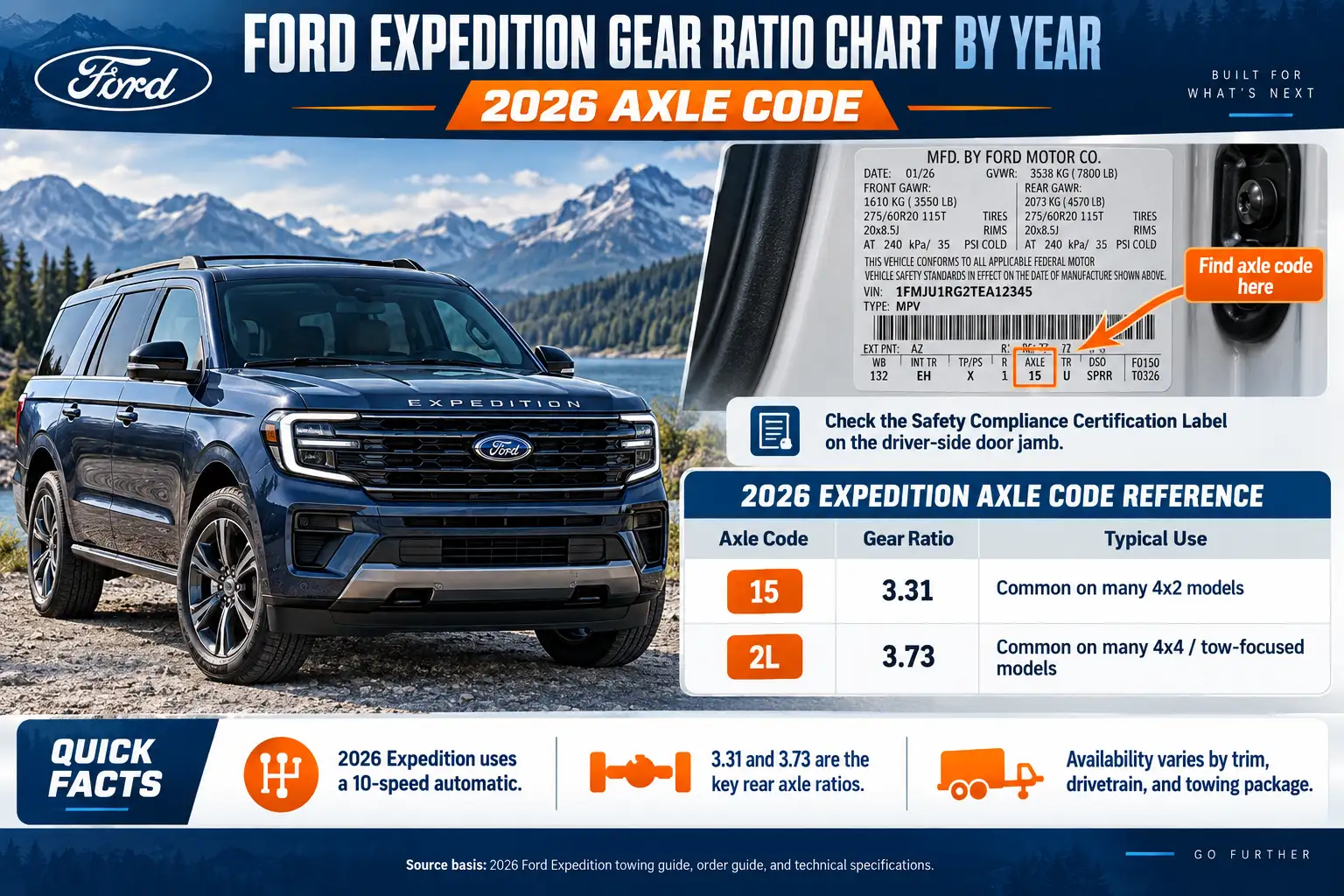 2026 Ford Expedition gear ratio chart showing axle codes 15 (3.31) and 2L (3.73), with the axle code location on the driver's door jamb label.