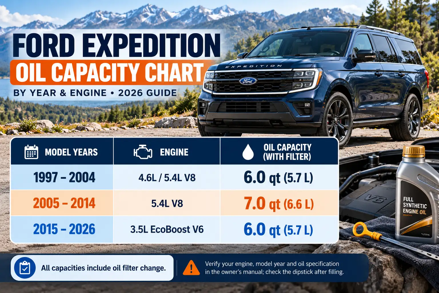 Ford Expedition Oil Capacity Chart By Year & Engine (1997–2026) 1 Ford Expedition oil capacity chart by year and engine, showing 6.0 quarts for 1997–2004 V8, 7.0 quarts for 2005–2014 5.4L V8, and 6.0 quarts for 2015–2026 3.5L EcoBoost models.