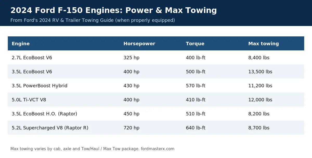 2024 Ford F-150 engines horsepower torque and max towing from Ford towing guide