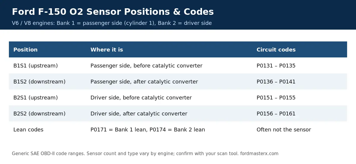 Ford F-150 O2 sensor positions B1S1 B1S2 B2S1 B2S2 with matching OBD-II codes