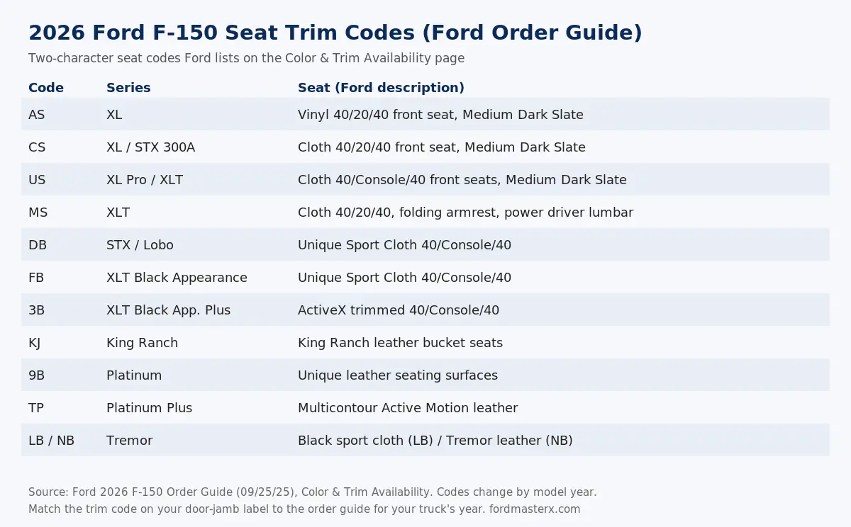 2026 Ford F-150 seat trim codes from Ford's order guide: AS XL vinyl, CS cloth 40/20/40, US cloth 40/console/40, MS XLT cloth, DB STX sport cloth, FB, 3B ActiveX, KJ King Ranch, 9B Platinum, TP Platinum Plus, LB and NB Tremor
