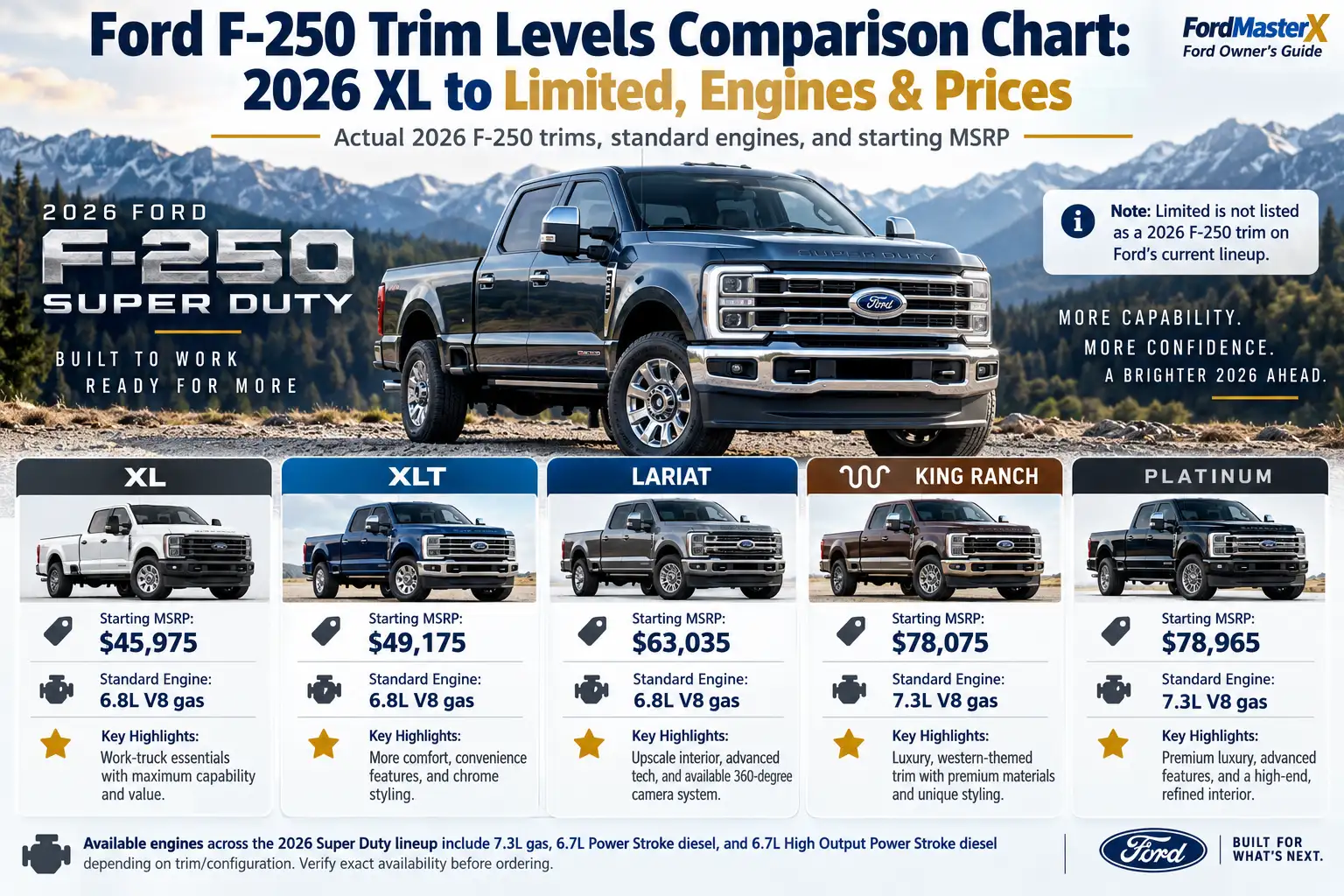2026 Ford F-250 trim levels comparison chart showing XL, XLT, Lariat, King Ranch, and Platinum trims with starting MSRP, standard V8 engines, and key features