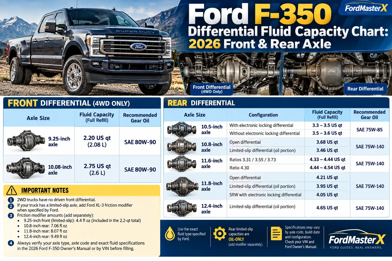 2026 Ford F-350 differential fluid capacity chart showing front and rear axle sizes, gear oil capacities, recommended viscosity, and limited-slip friction modifier requirements