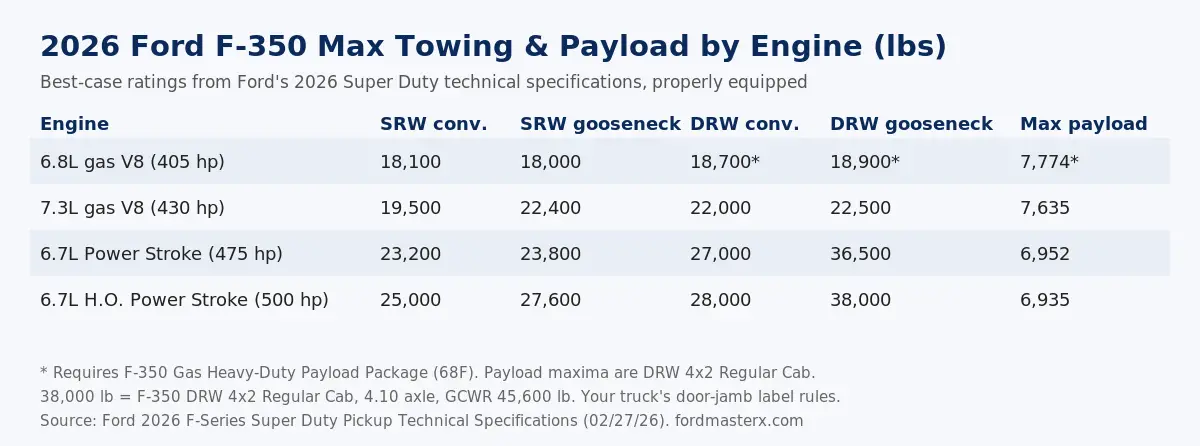 2026 Ford F-350 max towing and payload by engine: 6.7L H.O. Power Stroke up to 38,000 lbs gooseneck on DRW, 28,000 lbs conventional
