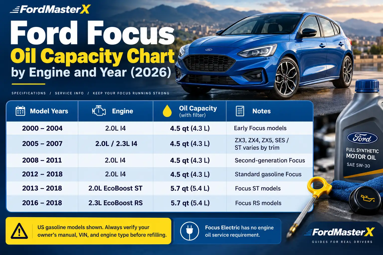 Ford Focus oil capacity chart by engine and model year from 2000 to 2018, showing oil capacities for 2.0L, 2.3L, EcoBoost ST, and RS engines with oil filter changes