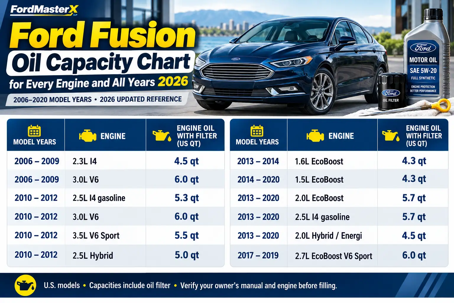Ford Fusion oil capacity chart for 2006–2020 model years, showing engine oil quantities in quarts for 1.5L, 1.6L, 2.0L, 2.3L, 2.5L, 2.7L, 3.0L, and 3.5L engines, including Hybrid and Energi models