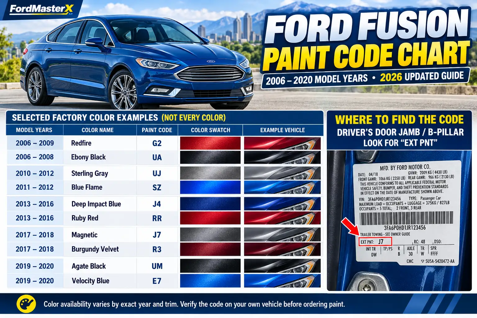 Ford Fusion paint code chart for 2006–2020 models, showing factory exterior colors, paint codes, color swatches, and the EXT PNT code location on the driver's door jamb label
