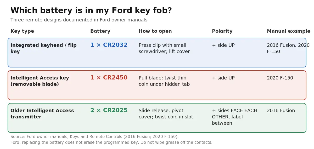 Chart of which battery is in a Ford key fob: integrated keyhead or flip key uses one CR2032 with + side up; Intelligent Access key with removable blade uses one CR2450 with + side up; older Intelligent Access transmitter uses two CR2025 with + sides facing each other