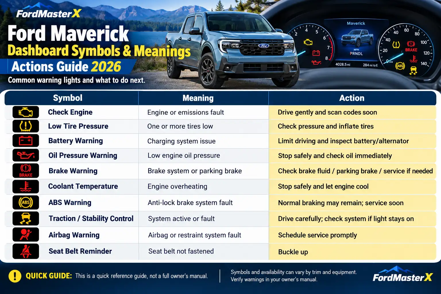 2026 Ford Maverick dashboard warning symbols chart showing check engine, low tire pressure, battery, oil pressure, brakes, coolant temperature, ABS, traction control, airbag, and seat belt lights with meanings and recommended actions