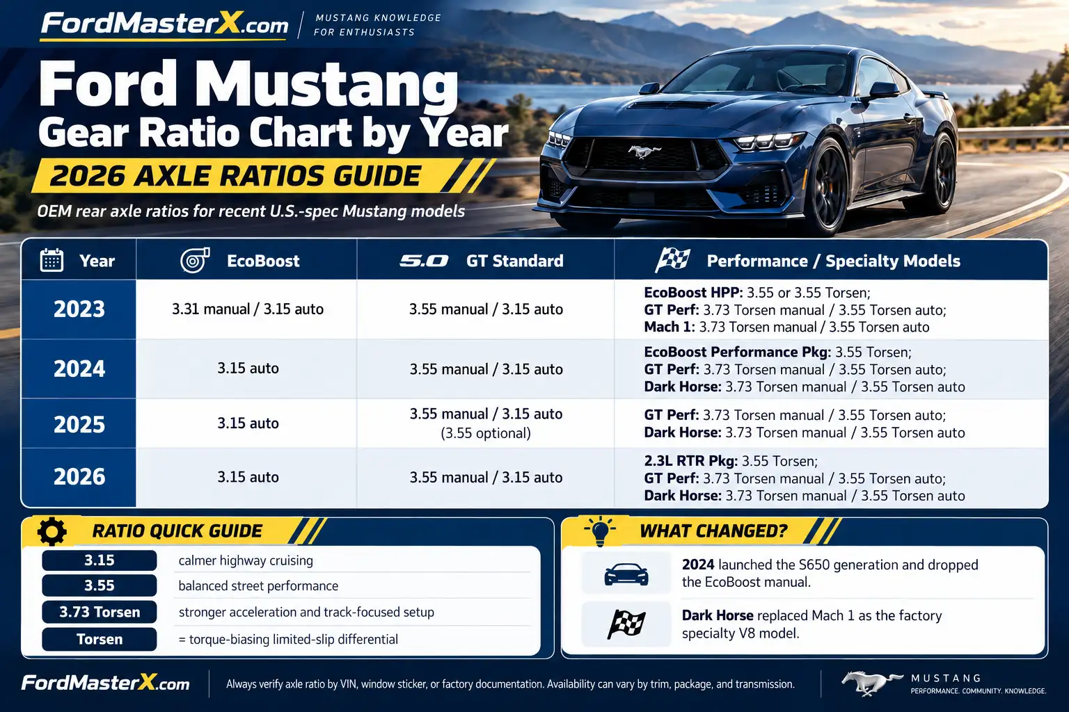 Ford Mustang rear axle gear ratio chart for 2023–2026, comparing 3.15, 3.55, and 3.73 ratios for EcoBoost, GT, Dark Horse, and Performance Package models, including Torsen differential options