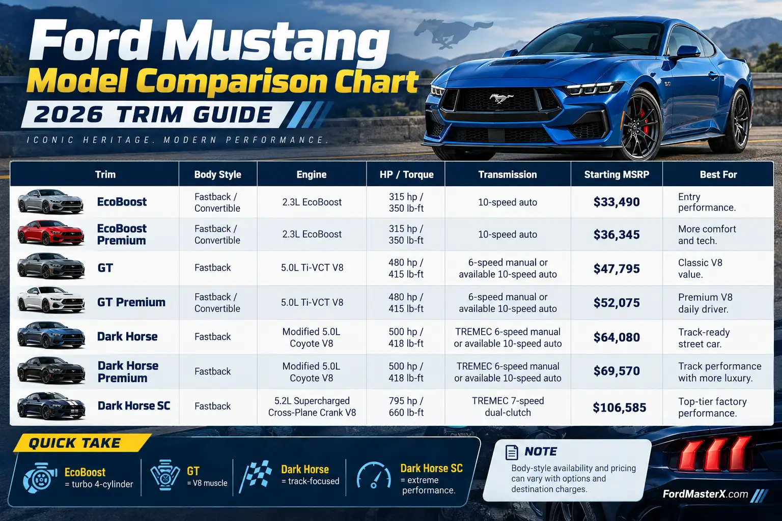 2026 Ford Mustang trim comparison chart showing EcoBoost, EcoBoost Premium, GT, GT Premium, Dark Horse, Dark Horse Premium, and Dark Horse SC with engines, horsepower, transmissions, and starting MSRP