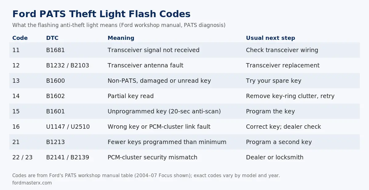 Ford PATS theft light flash codes chart: 11 B1681 transceiver signal, 12 transceiver antenna, 13 B1600 key not read, 14 B1602 partial read, 15 B1601 unprogrammed key, 16 U1147 or U2510, 21 B1213 too few keys