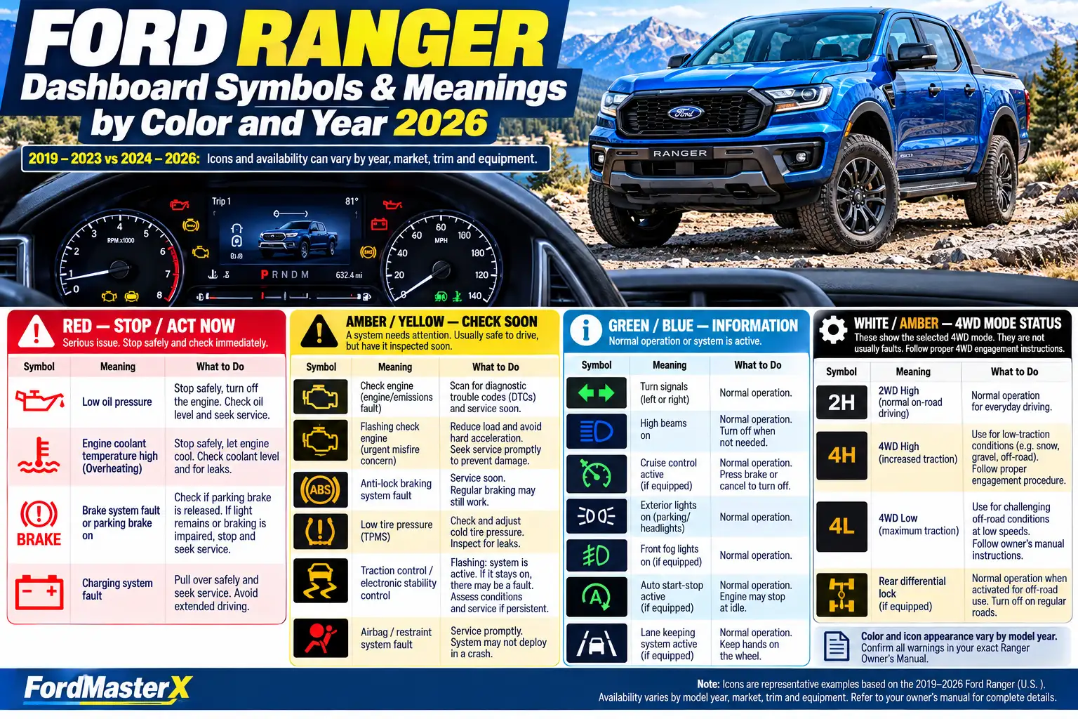 Ford Ranger dashboard warning symbols chart for 2019–2026, showing red, yellow, green, and blue indicator lights with their meanings, recommended actions, and 4WD mode indicators