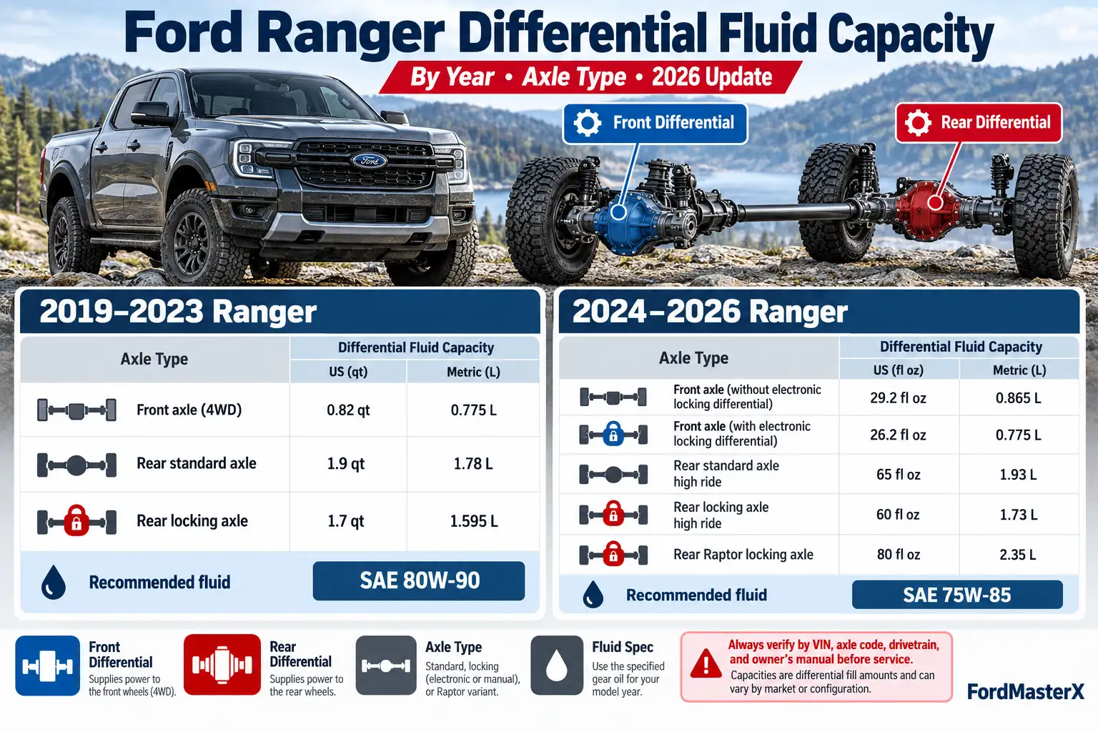 Ford Ranger differential fluid capacity chart for 2019–2026, comparing front and rear axle oil capacities, standard and electronic locking differentials, Ranger Raptor specifications, and recommended gear oil types