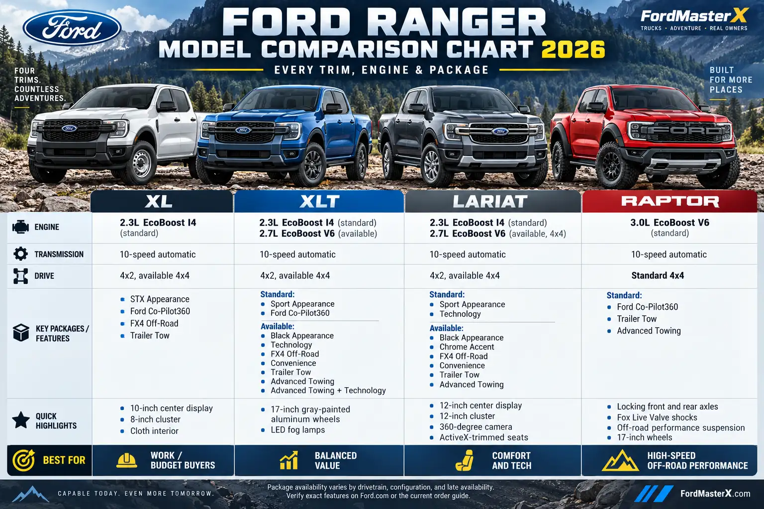 2026 Ford Ranger model comparison chart featuring XL, XLT, Lariat, and Raptor trims, with engine options, 4x2 and 4x4 drivetrains, 10-speed transmissions, available packages, and key features