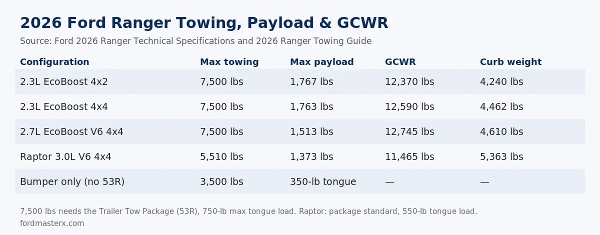 Ford Ranger Towing Capacity Chart (2011–2026, All Engines) 2 2026 Ford Ranger towing chart: 2.3L EcoBoost 4x2 and 4x4 and 2.7L V6 tow 7,500 lbs, Raptor 5,510 lbs, bumper-only 3,500 lbs, with max payload, GCWR and curb weight