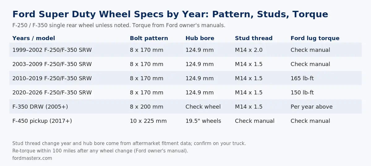 Ford Super Duty Wheel Offset Chart & Bolt Pattern Guide (F-250/F-350/F-450) 2 Ford Super Duty wheel specs by year: 8x170 bolt pattern, 124.9 mm hub bore, M14x2.0 studs 1999-2002, M14x1.5 from 2003, lug torque 165 lb-ft 2010-2019 and 150 lb-ft 2020-2026